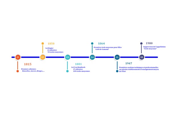 ligne chronologique